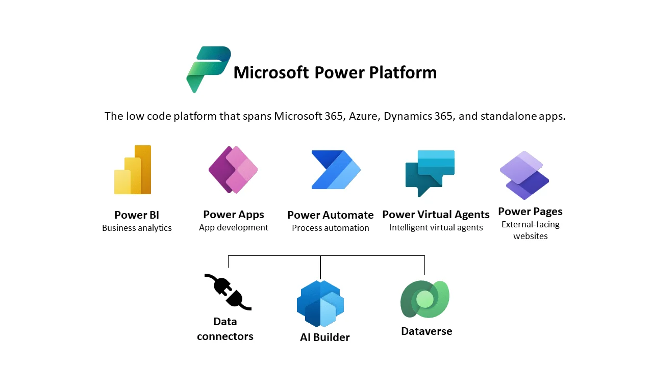 Copy of All things you need to know about Microsoft Power Platforms Low Code Ai Solutions